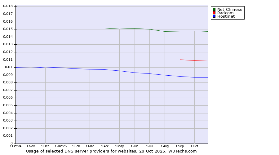 Historical trends in the usage of Net Chinese vs. Radcom vs. Hostinet