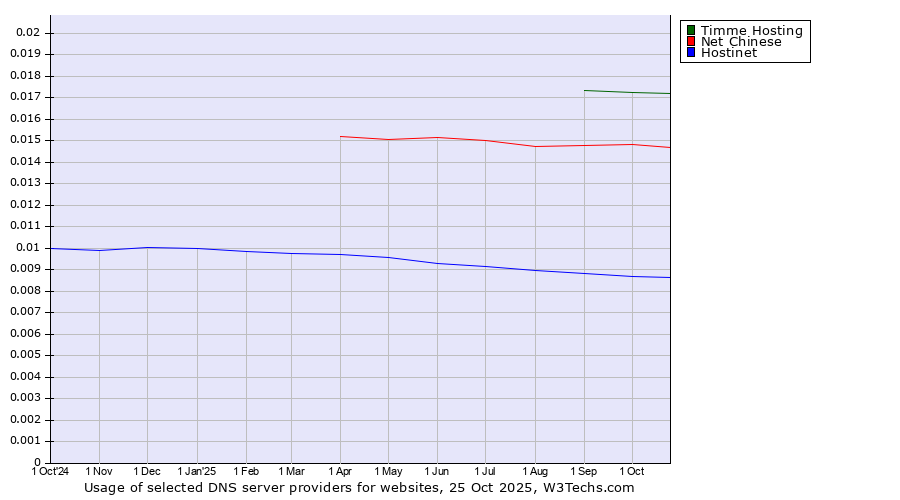 Historical trends in the usage of Timme Hosting vs. Net Chinese vs. Hostinet