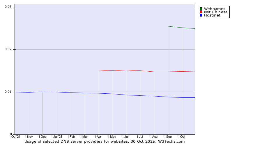 Historical trends in the usage of Webnames vs. Net Chinese vs. Hostinet