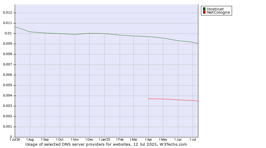 Historical trends in the usage of Hostinet vs. NetCologne