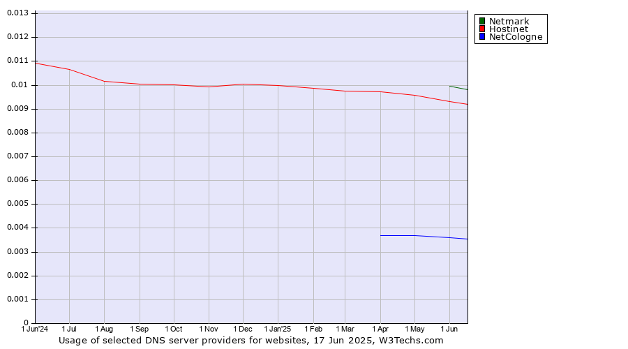Historical trends in the usage of Netmark vs. Hostinet vs. NetCologne