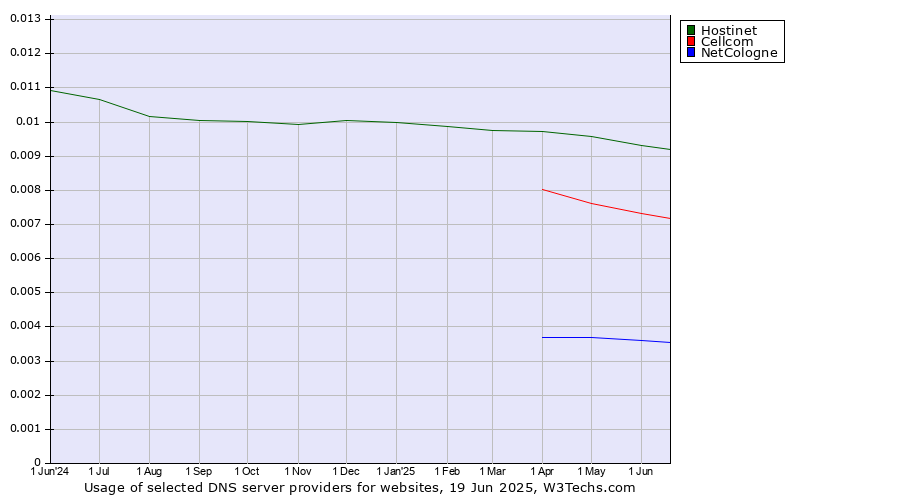 Historical trends in the usage of Hostinet vs. Cellcom vs. NetCologne