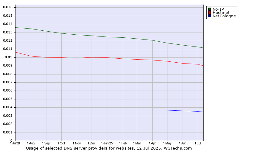 Historical trends in the usage of No-IP vs. Hostinet vs. NetCologne