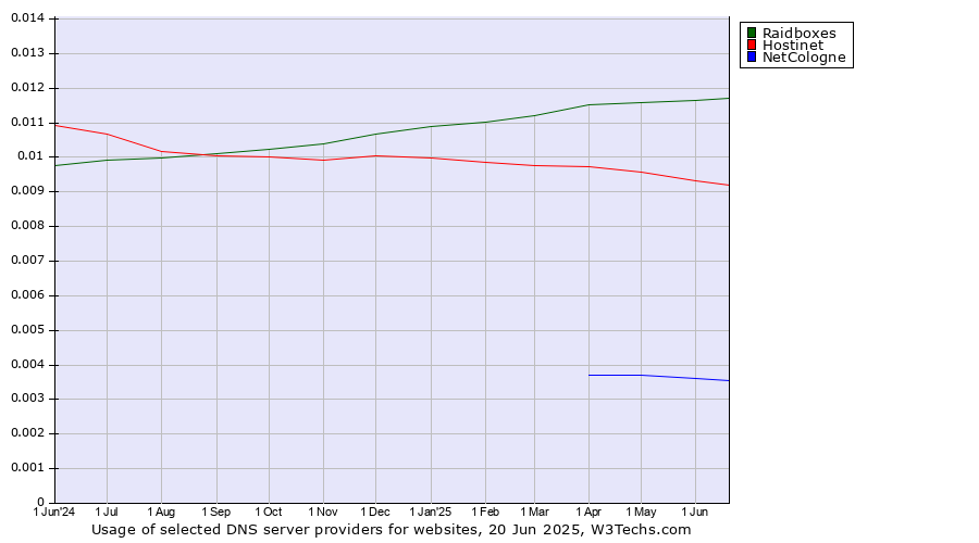 Historical trends in the usage of Raidboxes vs. Hostinet vs. NetCologne