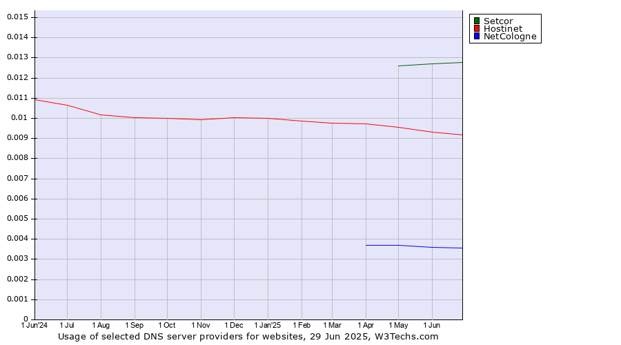 Historical trends in the usage of Setcor vs. Hostinet vs. NetCologne