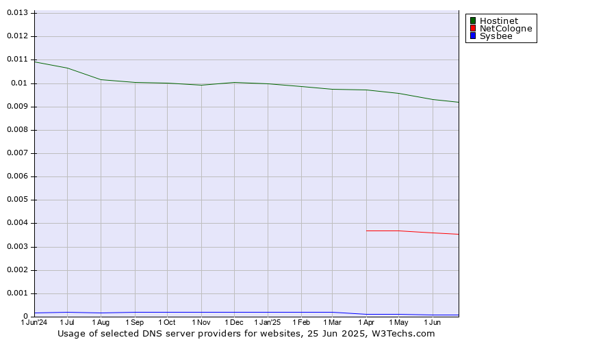 Historical trends in the usage of Hostinet vs. NetCologne vs. Sysbee