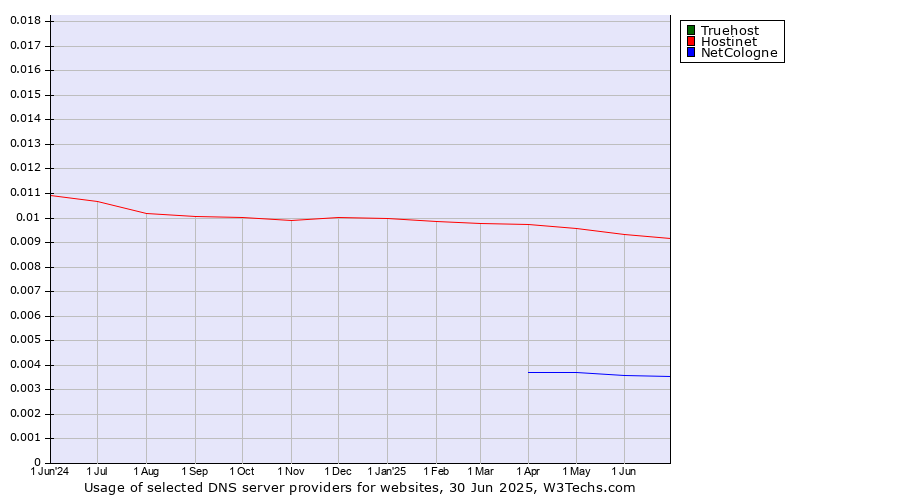 Historical trends in the usage of Truehost vs. Hostinet vs. NetCologne