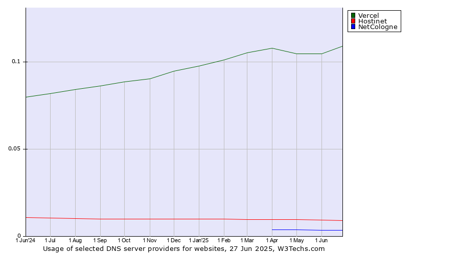 Historical trends in the usage of Vercel vs. Hostinet vs. NetCologne