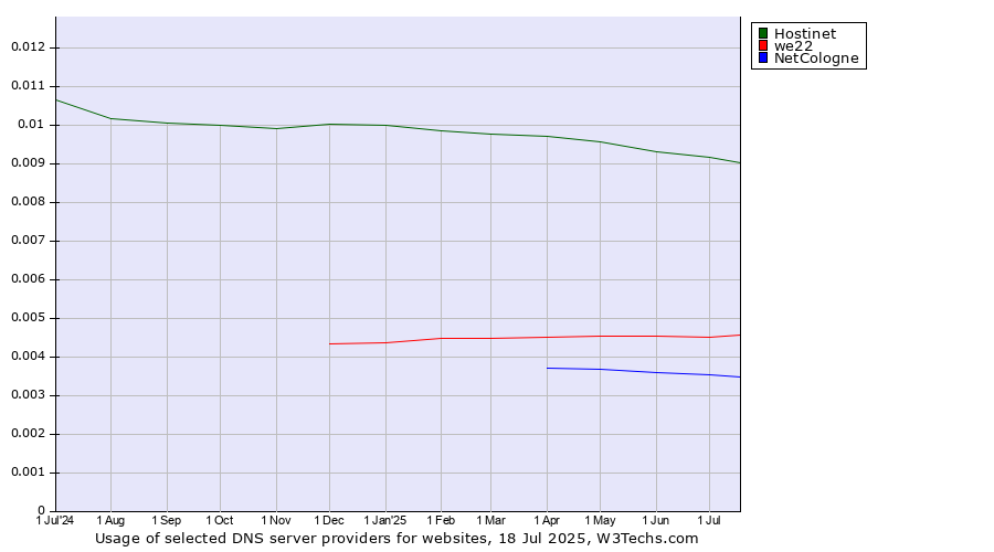 Historical trends in the usage of Hostinet vs. we22 vs. NetCologne