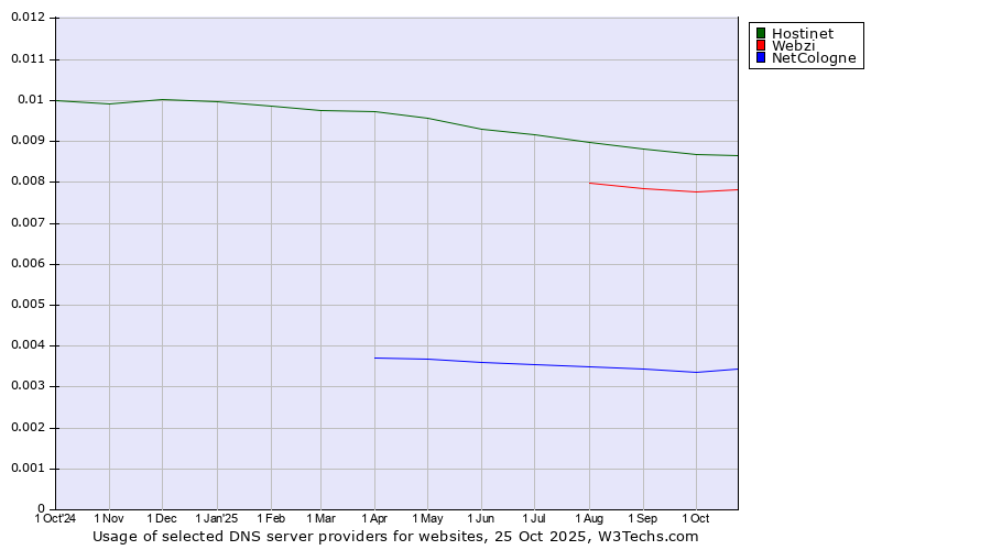 Historical trends in the usage of Hostinet vs. Webzi vs. NetCologne