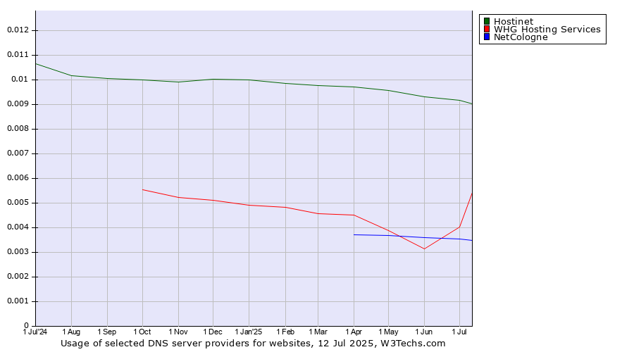 Historical trends in the usage of Hostinet vs. WHG Hosting Services vs. NetCologne