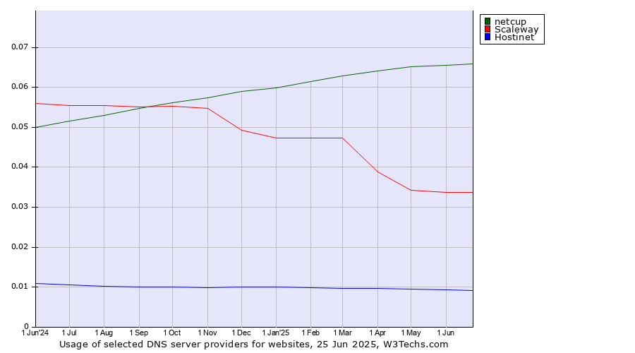 Historical trends in the usage of netcup vs. Scaleway vs. Hostinet
