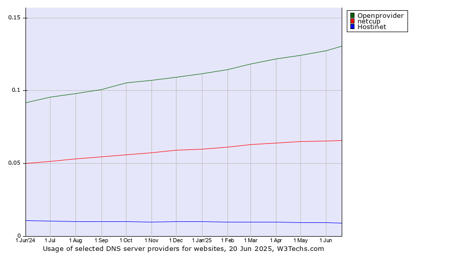 Historical trends in the usage of Openprovider vs. netcup vs. Hostinet