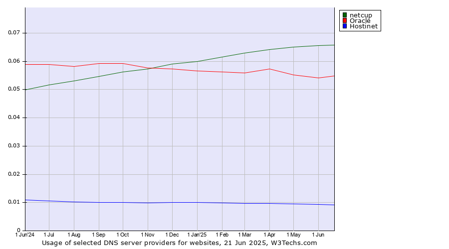 Historical trends in the usage of netcup vs. Oracle vs. Hostinet