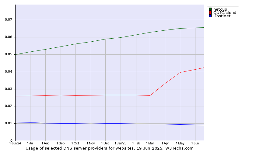 Historical trends in the usage of netcup vs. QUIC.cloud vs. Hostinet