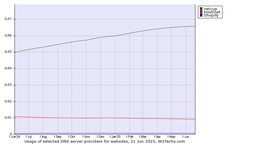 Historical trends in the usage of netcup vs. Hostinet vs. Shopify