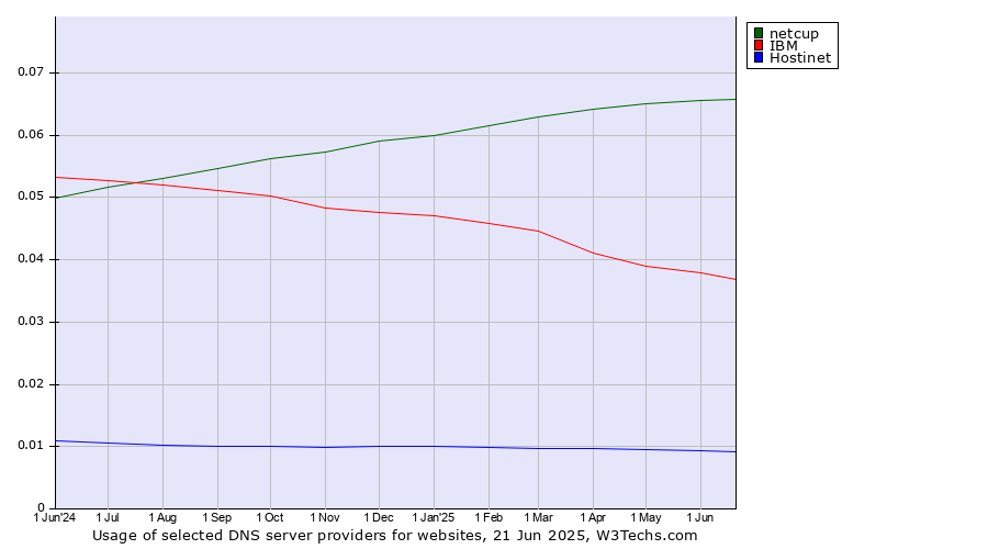 Historical trends in the usage of netcup vs. IBM vs. Hostinet