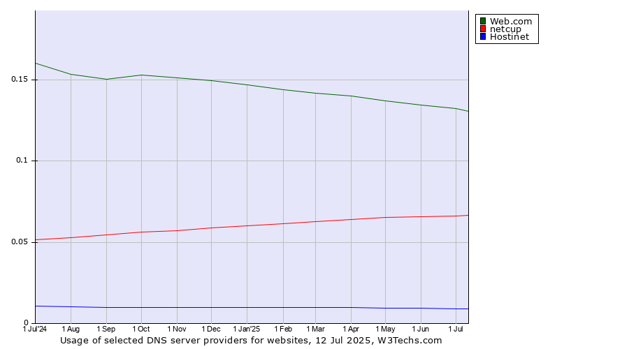 Historical trends in the usage of Web.com vs. netcup vs. Hostinet