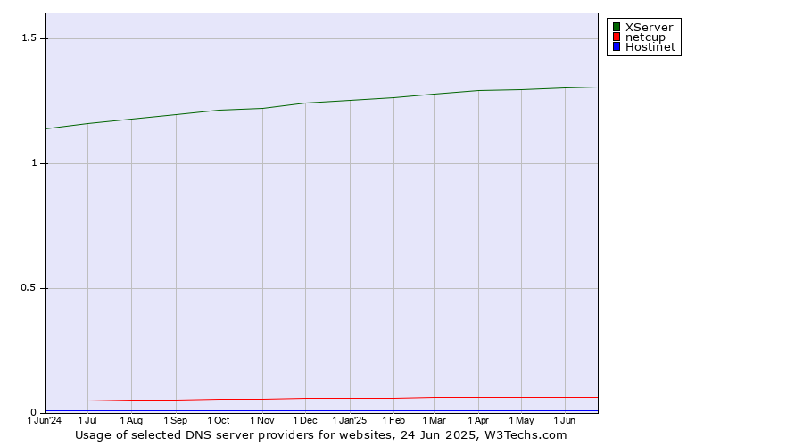 Historical trends in the usage of XServer vs. netcup vs. Hostinet