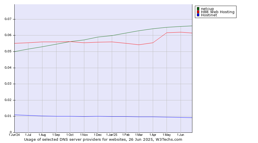 Historical trends in the usage of netcup vs. H88 Web Hosting vs. Hostinet
