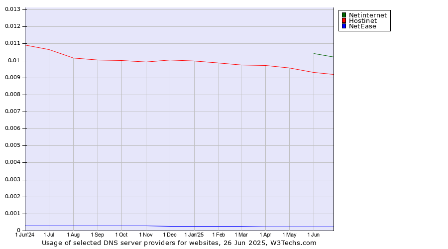 Historical trends in the usage of Netinternet vs. Hostinet vs. NetEase