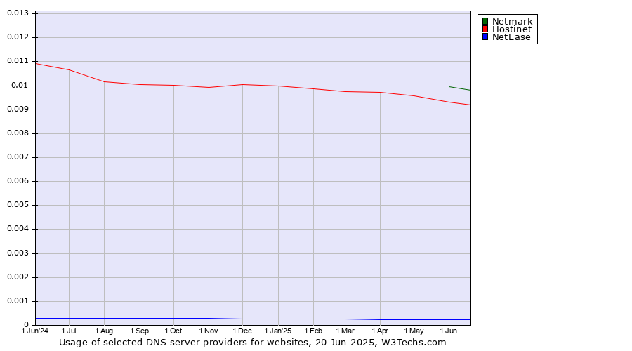 Historical trends in the usage of Netmark vs. Hostinet vs. NetEase