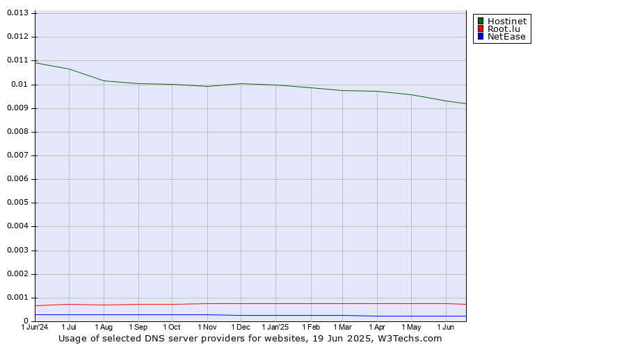 Historical trends in the usage of Hostinet vs. Root.lu vs. NetEase