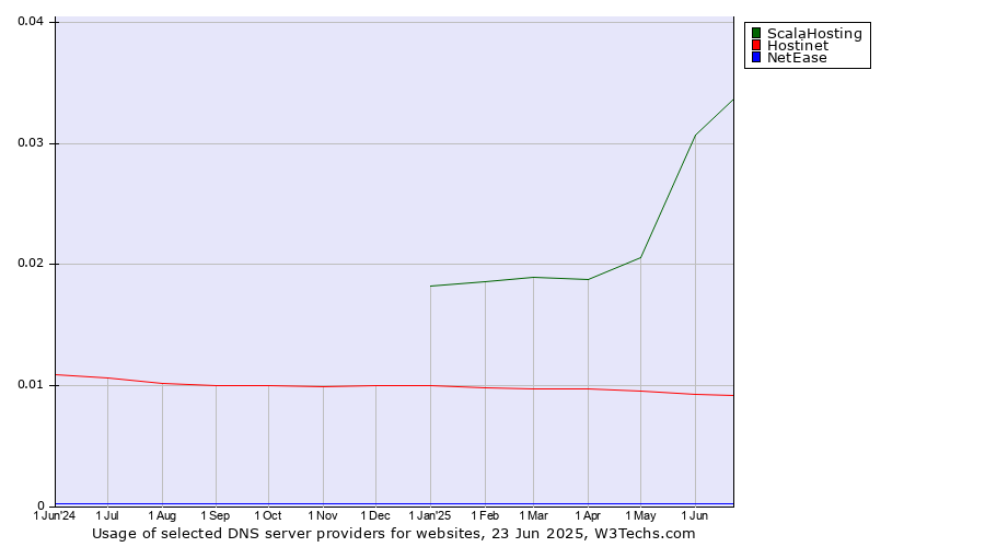 Historical trends in the usage of ScalaHosting vs. Hostinet vs. NetEase