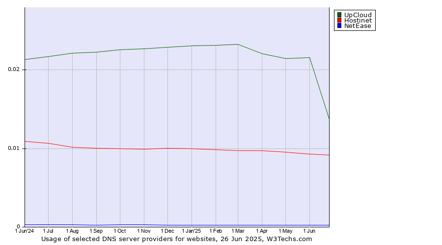 Historical trends in the usage of UpCloud vs. Hostinet vs. NetEase