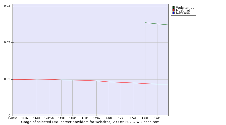 Historical trends in the usage of Webnames vs. Hostinet vs. NetEase