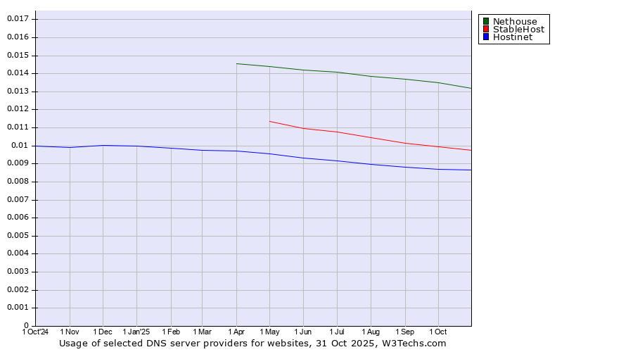 Historical trends in the usage of Nethouse vs. StableHost vs. Hostinet