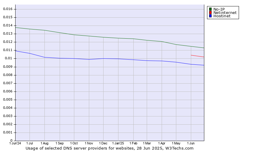 Historical trends in the usage of No-IP vs. Netinternet vs. Hostinet