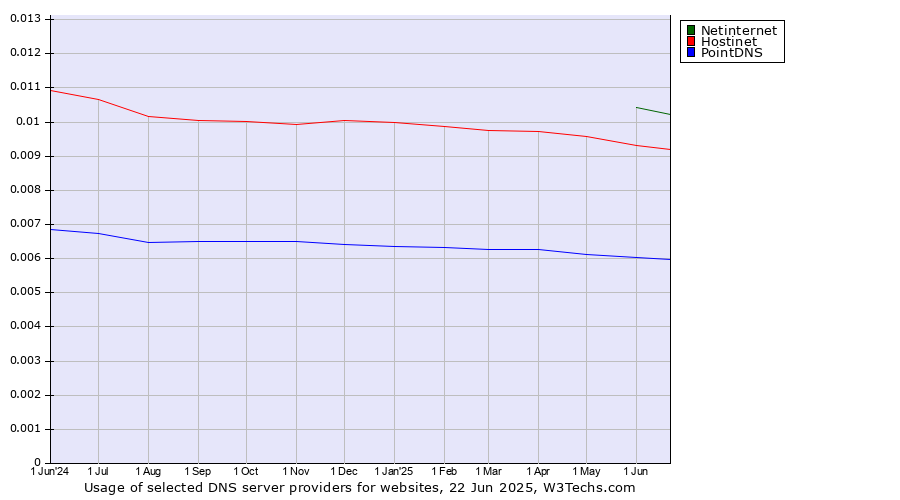 Historical trends in the usage of Netinternet vs. Hostinet vs. PointDNS
