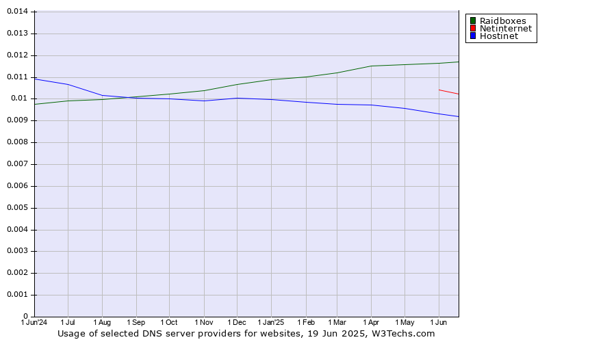 Historical trends in the usage of Raidboxes vs. Netinternet vs. Hostinet