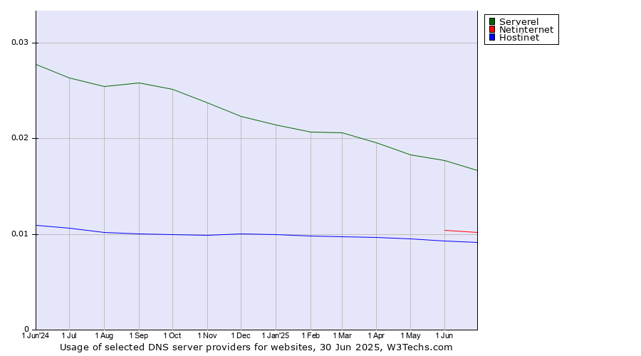Historical trends in the usage of Serverel vs. Netinternet vs. Hostinet