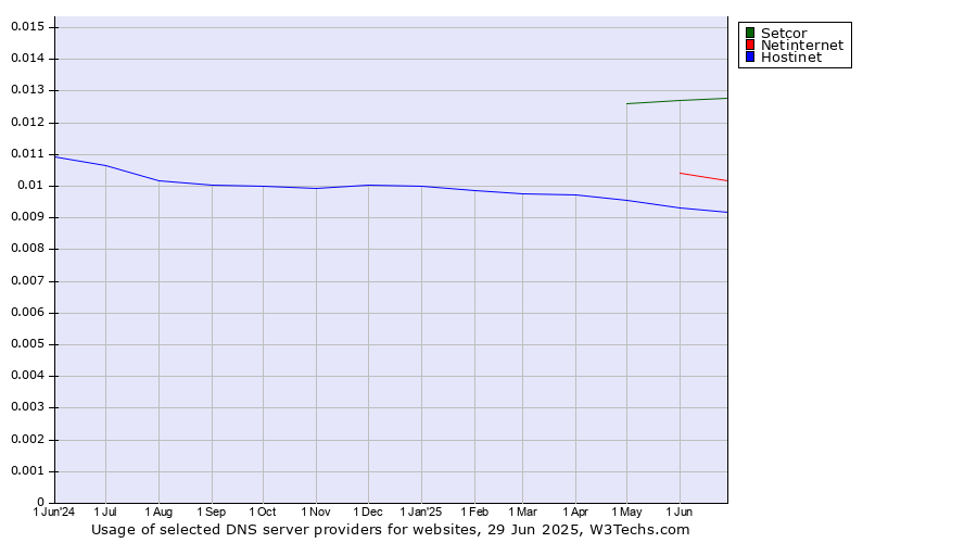 Historical trends in the usage of Setcor vs. Netinternet vs. Hostinet