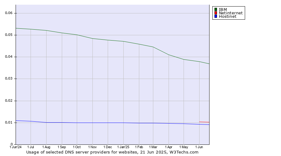 Historical trends in the usage of IBM vs. Netinternet vs. Hostinet