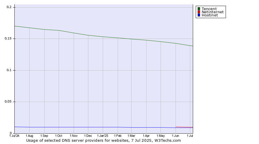 Historical trends in the usage of Tencent vs. Netinternet vs. Hostinet
