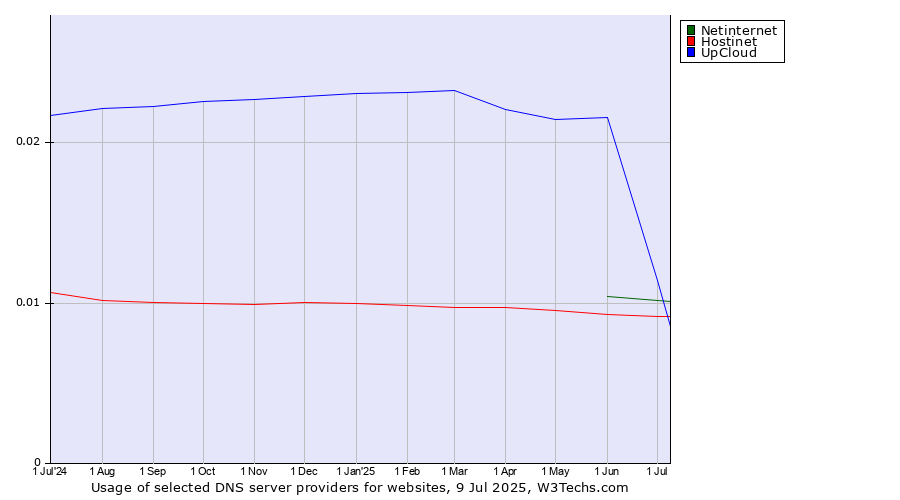 Historical trends in the usage of Netinternet vs. UpCloud vs. Hostinet