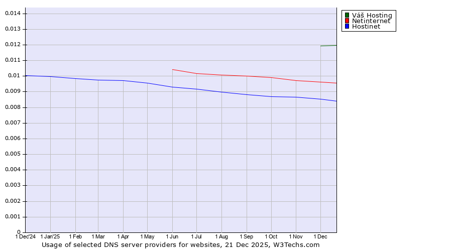 Historical trends in the usage of Váš Hosting vs. Netinternet vs. Hostinet