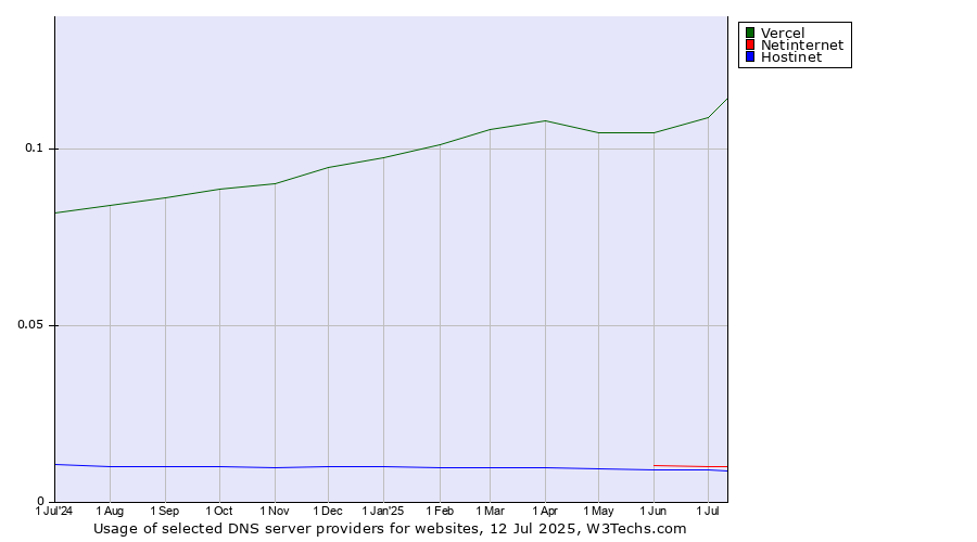 Historical trends in the usage of Vercel vs. Netinternet vs. Hostinet