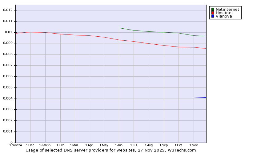 Historical trends in the usage of Netinternet vs. Hostinet vs. Vianova