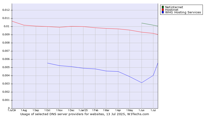 Historical trends in the usage of Netinternet vs. Hostinet vs. WHG Hosting Services