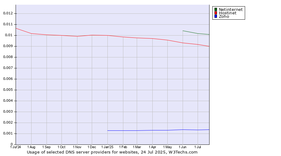 Historical trends in the usage of Netinternet vs. Hostinet vs. Zoho