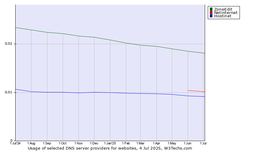 Historical trends in the usage of ZoneEdit vs. Netinternet vs. Hostinet