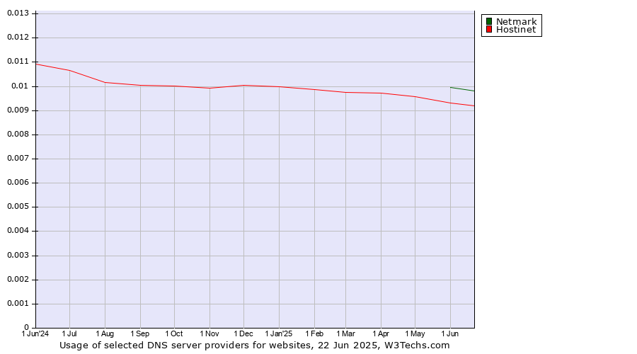 Historical trends in the usage of Netmark vs. Hostinet