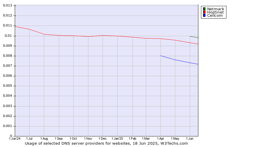 Historical trends in the usage of Netmark vs. Hostinet vs. Cellcom
