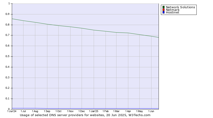 Historical trends in the usage of Network Solutions vs. Netmark vs. Hostinet