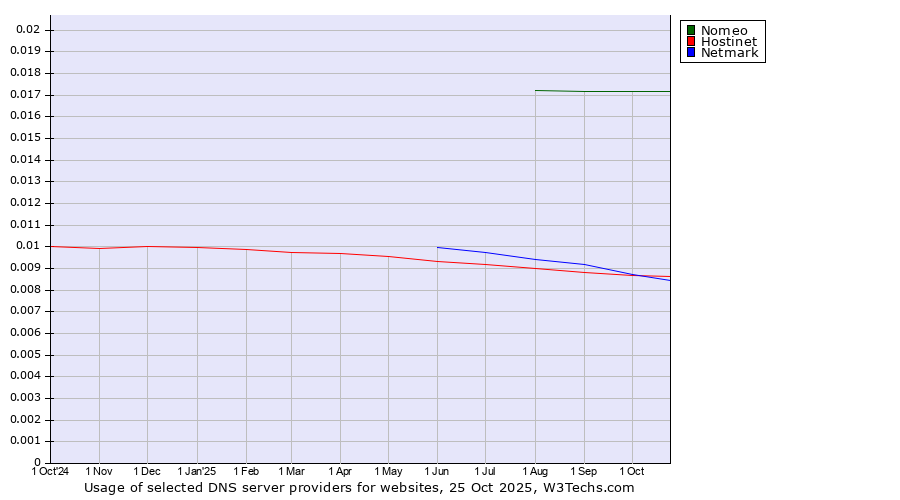 Historical trends in the usage of Nomeo vs. Hostinet vs. Netmark