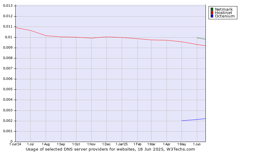 Historical trends in the usage of Netmark vs. Hostinet vs. Octenium